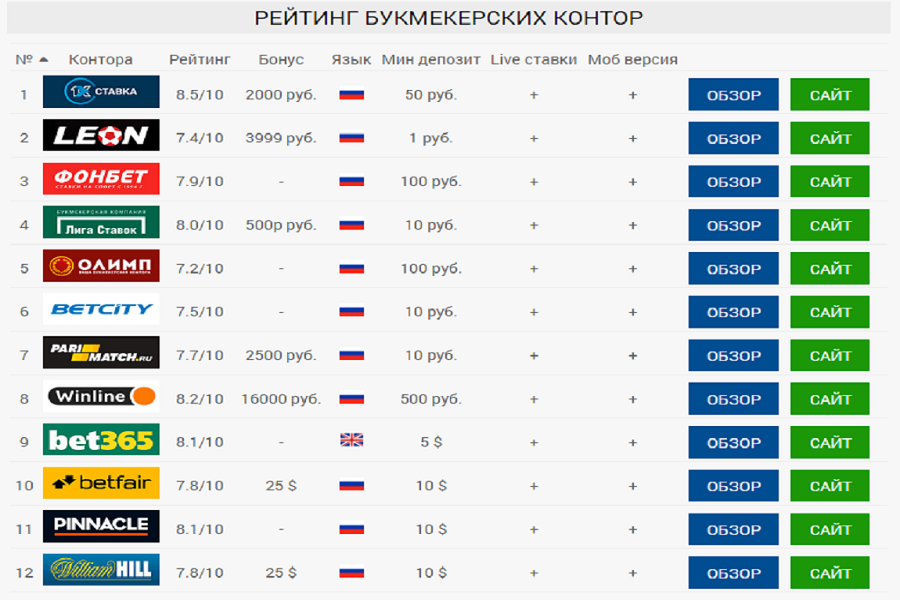 ТОП-10 надежных букмекеров