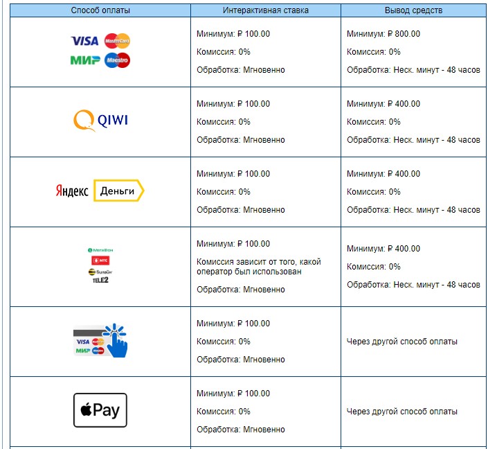 Способы пополнения счета и вывода денег